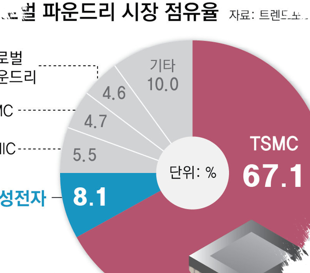 Bos TSMC Sentil Samsung, Janji Kejar 10 Tahun Itu Diulang Dua Kali dan Jaraknya Belum Menyusut